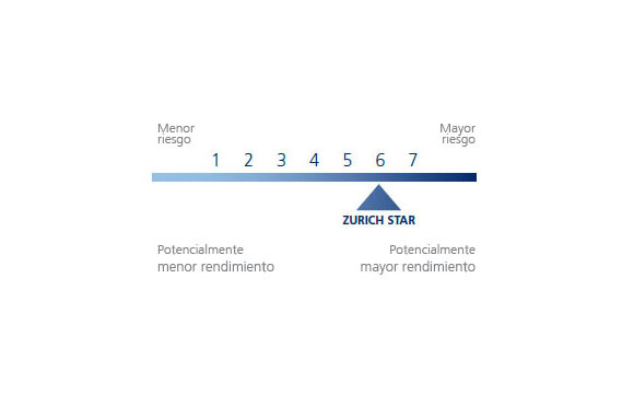 Nivel de riesgo 6 del Plan de pensiones Zurich Star